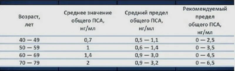 Норма пса у мужчин. Нормы показателей анализа пса. Анализы пса норма у мужчин по возрасту таблица. Пса общий норма НГ/мл. Нормы анализа крови на пса у мужчин норма.