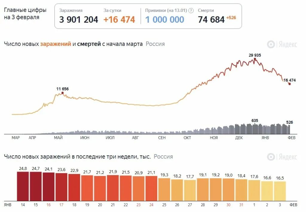 Сколько заболевших коронавирусом в россии за сутки. Статистика коронавируса в 2021 году в России. Статистика коронавируса в России. Коронавирус в 2021 году в России статистика. Статистика по коронавирусу в России на 2021.