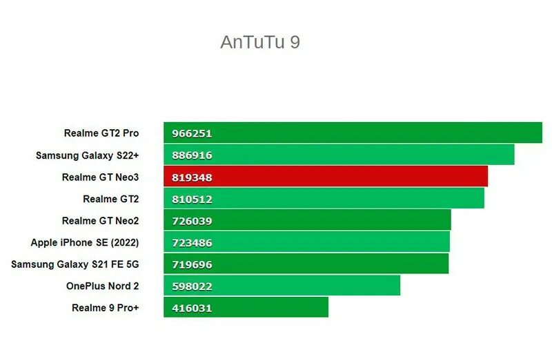 Realme gt neo 5 сколько антуту