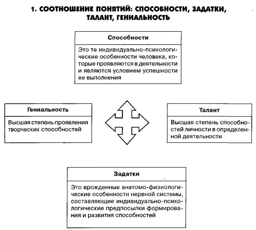 Соотношение понятий: способности, задатки, талант, гениальность.. Талант гениальность одаренность соотношение понятий. Уровни развития способностей схема. Задатки и способности соотношение понятий психология.