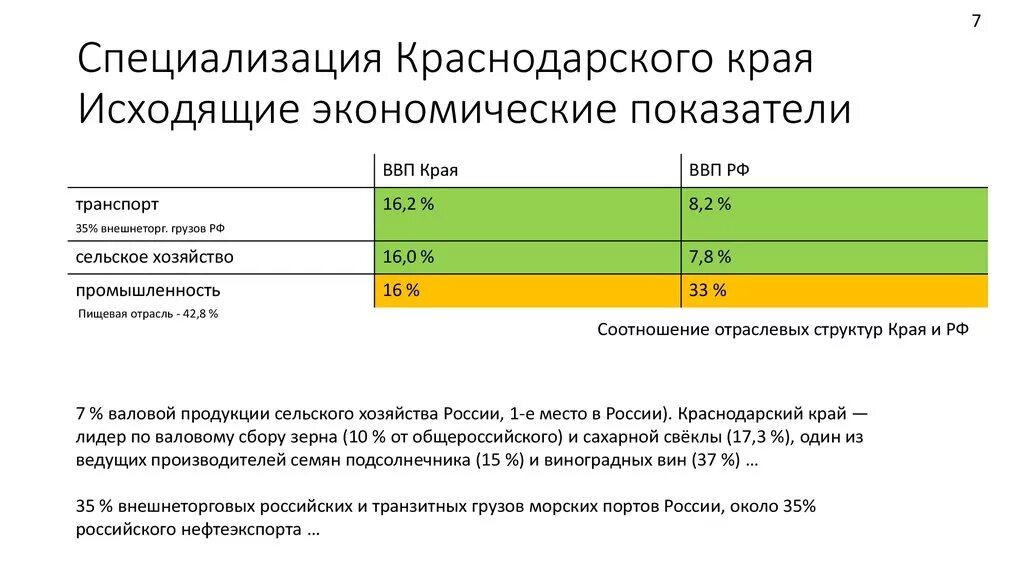 Экономические показатели Краснодарского края. Структура промышленности Краснодарского края. Отраслевая структура Краснодарского края. Специализация Краснодарского края. Основные отрасли краснодарского края