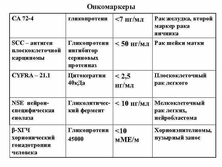 Опухолевые маркеры норма. Норма показателей антигена плоскоклеточной карциномы. Онкомаркер антиген плоскоклеточной карциномы SCCA норма. Антиген плоскоклеточной карциномы 4.2. Антиген плоскоклеточной карциномы анализ крови норма у женщин.