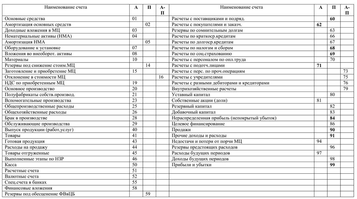 Активы план счетов