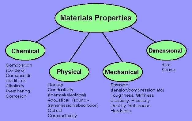Material properties 2. Properties of materials. materials and their properties. mechanical properties of materials. properties of materials for kids.