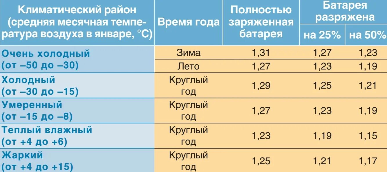 Плотность АКБ зима лето. Плотность электролита в аккумуляторе таблица. Плотность электролита разряженного АКБ. Плотность аккумуляторной батареи.