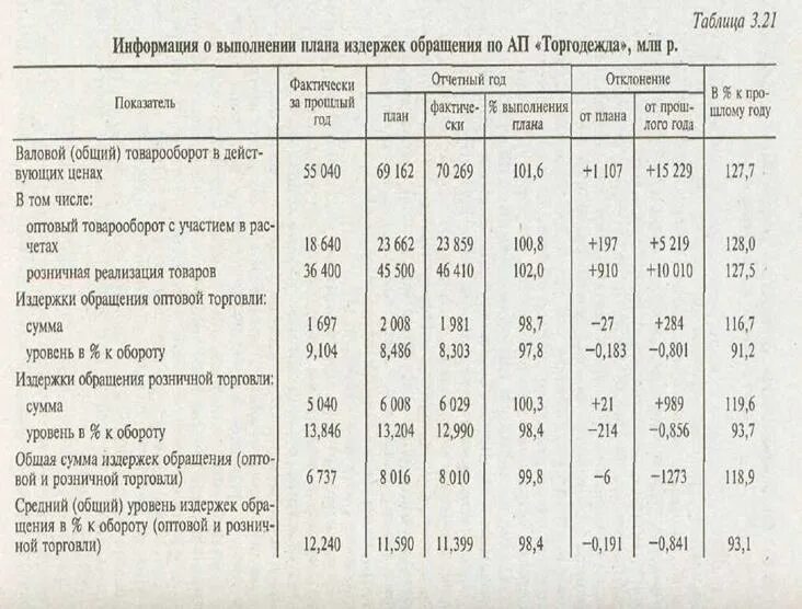 Уровень издержек определяет. Анализ издержек обращения таблица. Таблица 4 анализ издержек обращения. Уровень издержек обращения анализ. Товарооборот и издержки обращения.