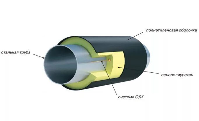 Оболочка пэ изоляция. Изоляция стыков трубопроводов ППУ С ОДК. Детектор повреждений (ППУ изоляции трубопроводов). ПЭ оболочка для труб ППУ. Схема соединения труб в ППУ оболочке.