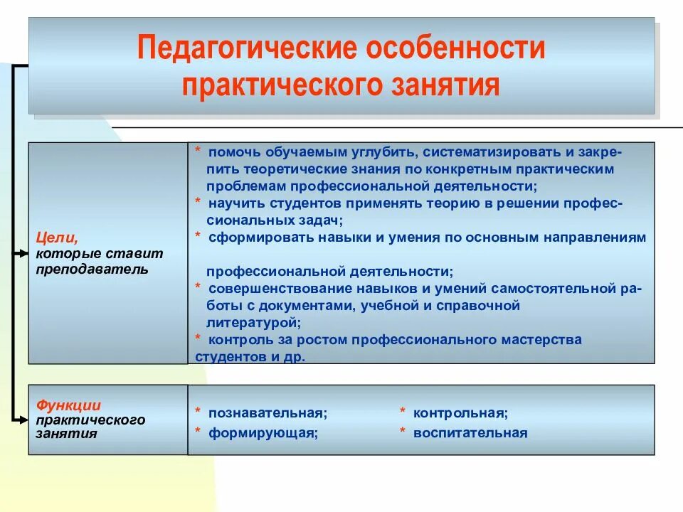 Пример практического занятия. Структура и виды практических занятий. формы работы на практических занятиях. методы проведения практического занятия. педагогические особенности.
