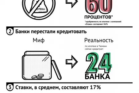 Ипотека какие проценты и условия. Ипотека какие проценты и условия
