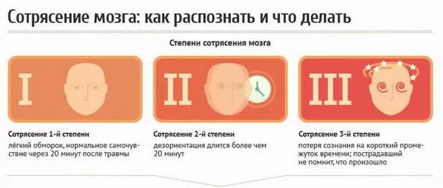 Три основных признака при сотрясении головного мозга.. Сотрясение мозга 2 степени симптомы. Сотрясение головного мозга 1 степени симптомы. Длительность потери сознания при сотрясении головного мозга. Упал болит голова что делать