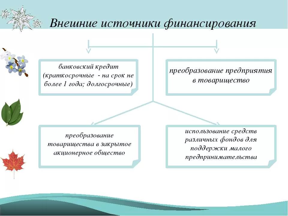 Внешние источники финансирования. Источники финансирования бизнеса. Внутренние и внешние источники финансирования. Внешние источники финансирования бизнеса. Предпринимательство источники финансирования бизнеса