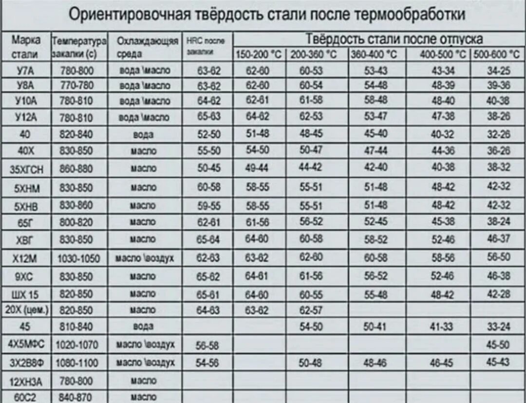 Вода тверже стали. Сталь 40х термообработка таблица. Сталь 40х термообработка твердость. Закалка стали 65 г таблица. Сталь 40х твердость HRC.