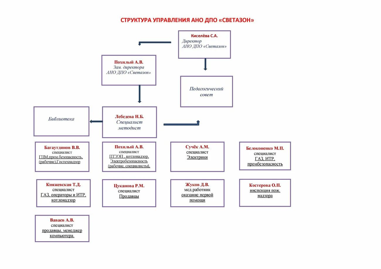 Процесс организации дополнительного профессионального образования. Структура организации дополнительного образования схема. организационная структура обучающего центра. структура образовательной организации дпо. структура учреждения дпо.