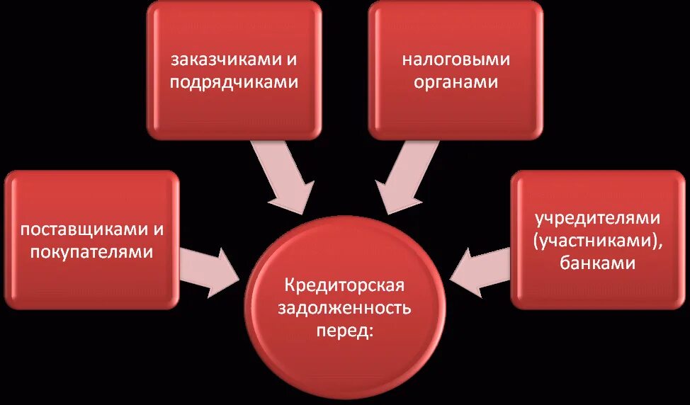 Задолженность организации возникшая. Кредиторская задолженность это. Причины появления кредиторской задолженности. Дебиторская и кредитная задолженность. Дебиторка и кредиторка.