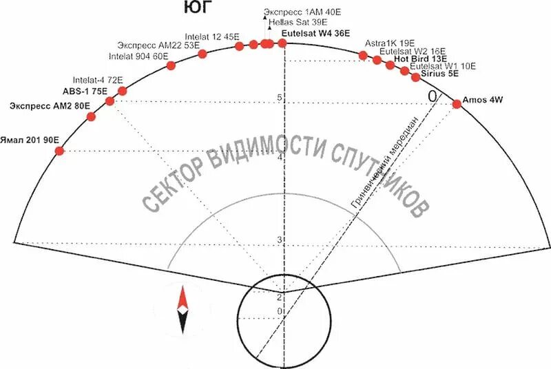 Настраиваем тарелку триколор самостоятельно. Как настроить спутниковую антенну по компасу. Как настроить спутниковую антенну. Как установить спутниковую тарелку самостоятельно и настроить. Направление тарелки Триколор ТВ на Спутник.