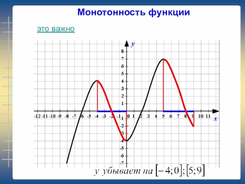 Монотонность функции