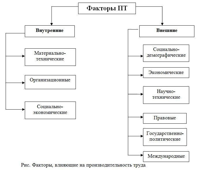 Внешние и внутренние факторы влияющие на производительность труда. Внутренние факторы производительности труда. Внешние и внутренние факторы влияющие на эффективность труда. Внутренние факторы влияющие на производительность труда. Факторы материальных изменении