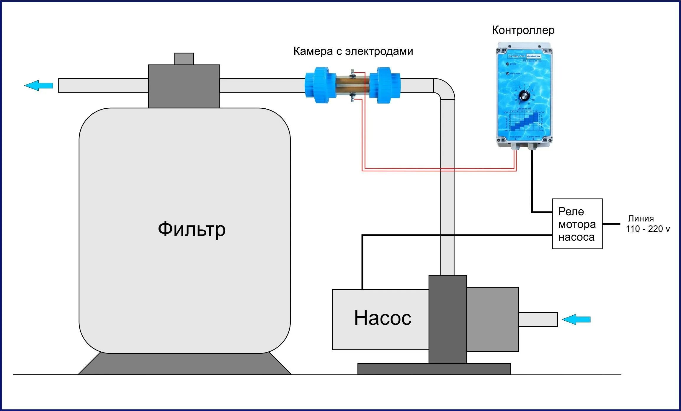 Обработка воды медью