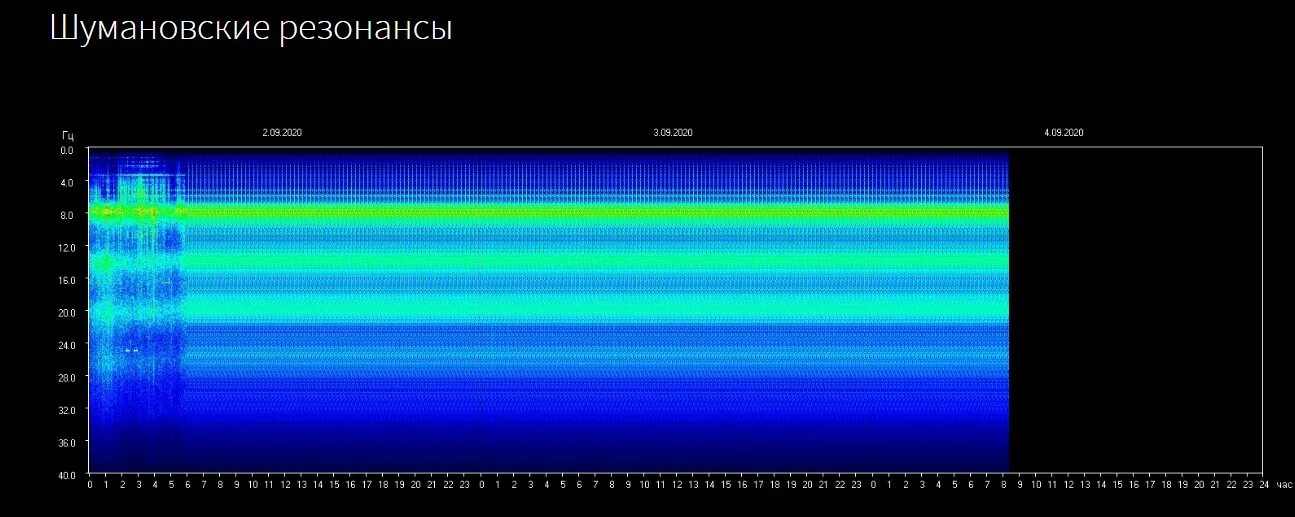 Частота Шумана. Резонанс Шумана график. Резонанс Шумана в 2000 году!. Резонанс Шумана Томский.