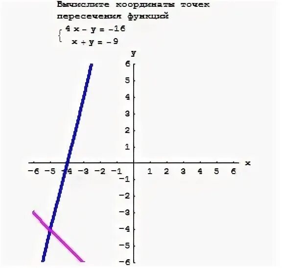 Координаты точек пересечения функции игрек равно. Координаты точек пересечения функции игрек равно. Пересечение графика функции с осями координат. Постройте график функции игрек равно 2. Координаты пересечения графика функции с осью ox.