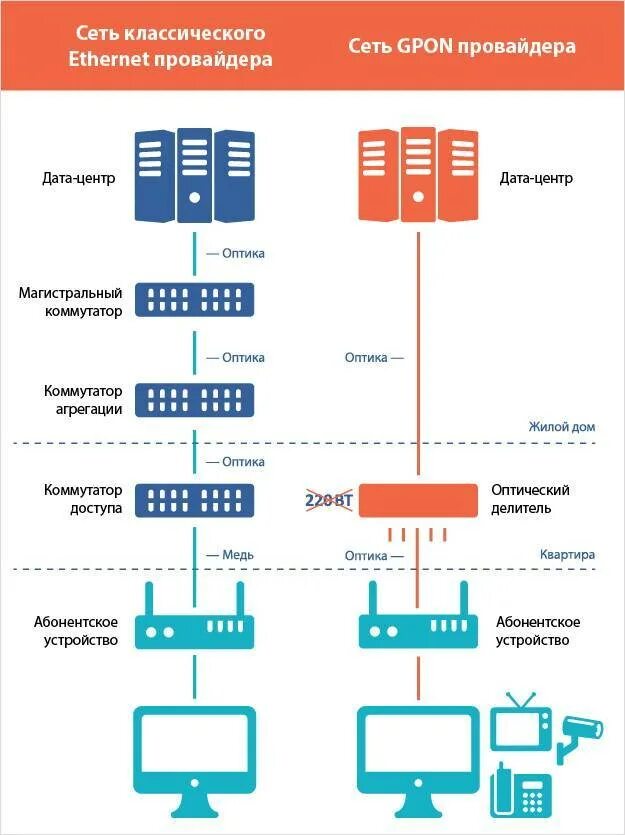 Подключить gpon