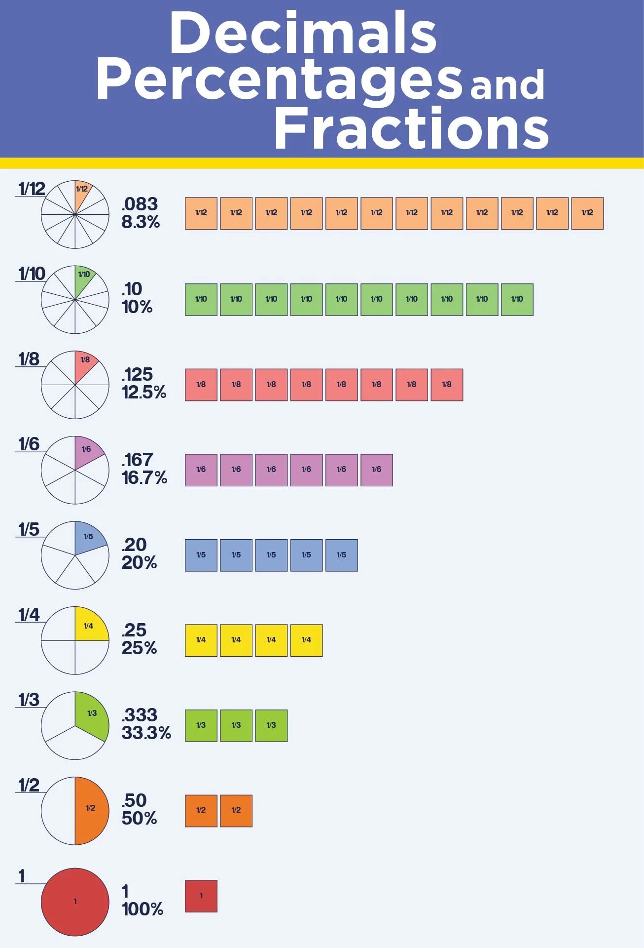 Decimal fraction. Decimal fractions. fraction chart. printable percentage chart. from fraction to decimal.