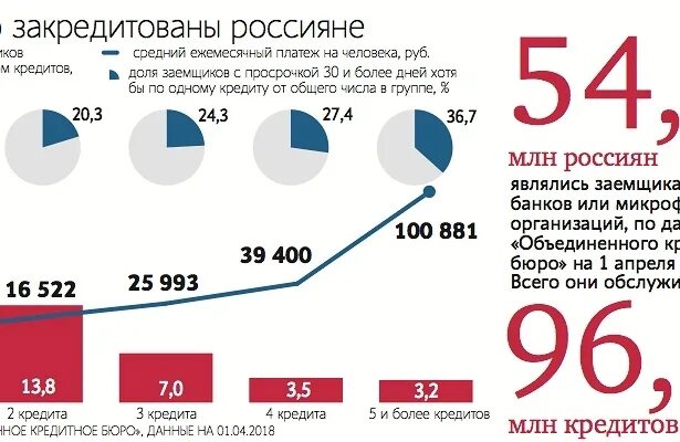 Сколько людей в рос. Сколько процентов людей в России имеют кредиты. Сколько процентов людей берут кредиты в России. Сколько процентов россиян имеют кредиты. Сколько людей берут кредиты статистика.