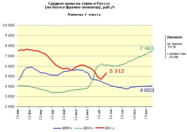 Стоимость зерна график. График стоимости зерновых. График цен на пшеницу. Стоимость зерна по годам.