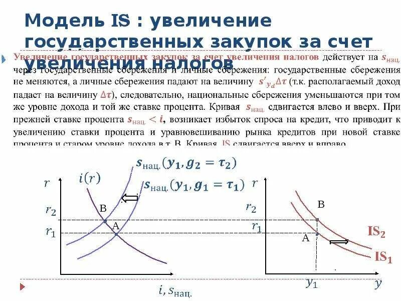 Совокупный спрос увеличивается за счет увеличения. Увеличение налогов на производителя. Совокупный спрос при увеличении налогов. Влияние увеличения налогов на модель is LM.