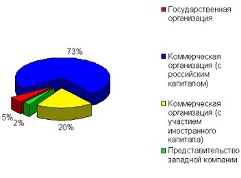 Структура финансов коммерческих организаций