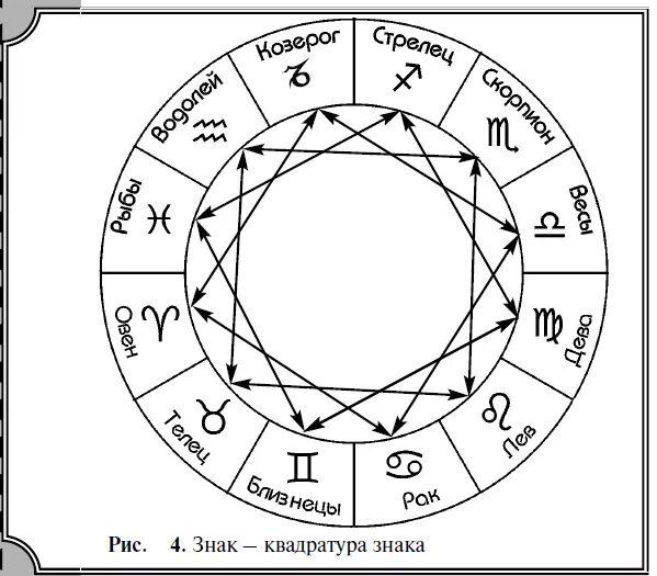 Соединение секстиль тригон. Аспект квадрат. Аспект квадрат. Кардинальный тау квадрат в натальной карте. Орбисы аспектов в натальной карте.