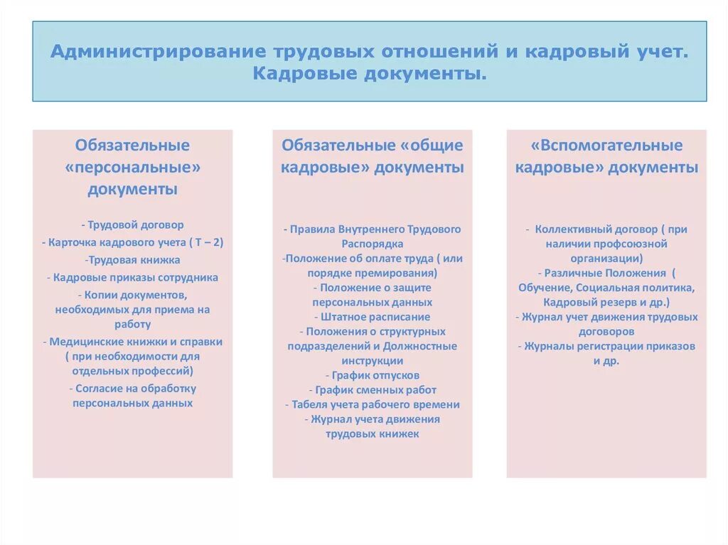 Кадровый учет трудовых отношений. Кадровый учет. Документы кадрового администрирования. Кадровые документы с нуля. Обязательные документы кадрового учета.