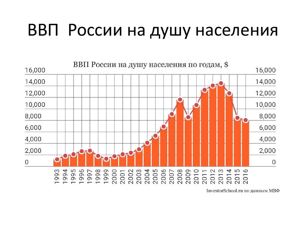 Графики ввп на душу населения. Ввп на душу населения в россии с 1991. ввп на душу населения в россии 2025. ввп на душу населения в россии по годам до 2025. ввп рф на душу населения по годам.