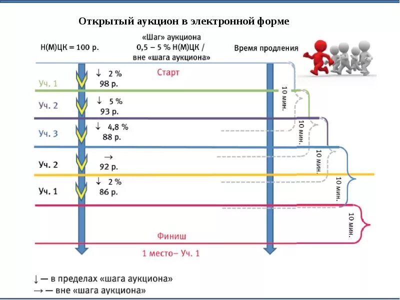 Калькулятор расчета шага. Шаг аукциона. Расчет шага аукциона. Калькулятор шага аукциона. Шаги аукциона таблица.