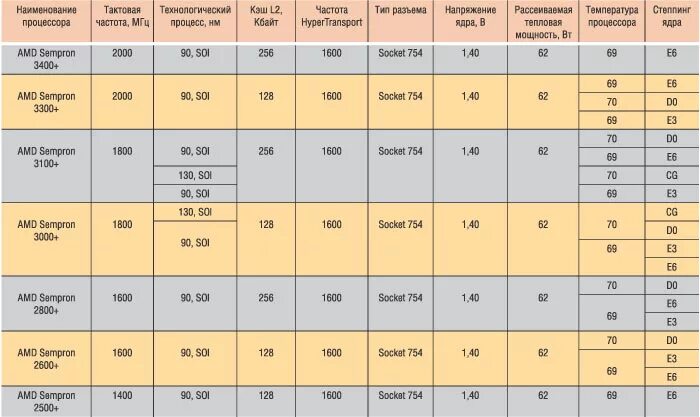 Какие типы процессоров. Таблица характеристик процессоров Intel. Семейства процессоров Intel таблица. Процессоры i3 таблица Socket g2. Семейство процессоров Intel Core i3 таблица.