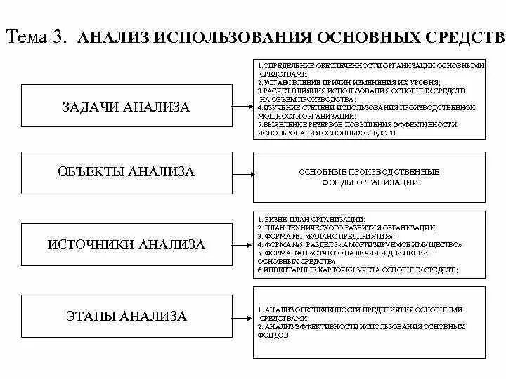 Анализ информации этапы. Задачи анализа основных средств предприятия. этапы проведения анализа основных средств организации. этапы анализа эффективности использования основных средств. цели, задачи и источники анализа основных средств предприятия.