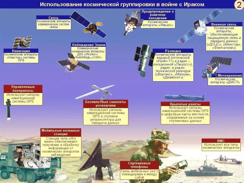 Космические аппараты военного назначения. Система разведки. Технические средства разведки. Спутниковая разведка США. Характерные черты военных конфликтов