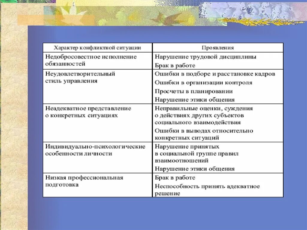 Проявить обстановка. Характер конфликтной ситуации. Характер конфликтной ситуации проявления. Конфликты по характеру проявления. Характеристики конфликтной ситуации.