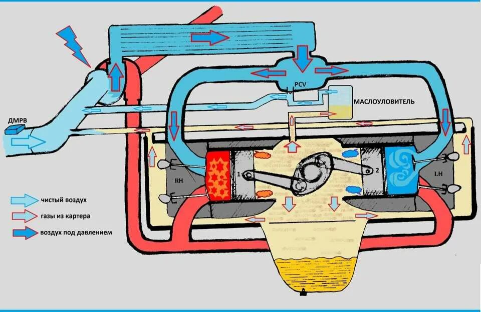 Воздух в двигателе причины. Система вентиляции картерных газов. Система вентиляции картера двигателя. Схема системы вентиляции картера двигателя. Схема вентиляции картерных газов.