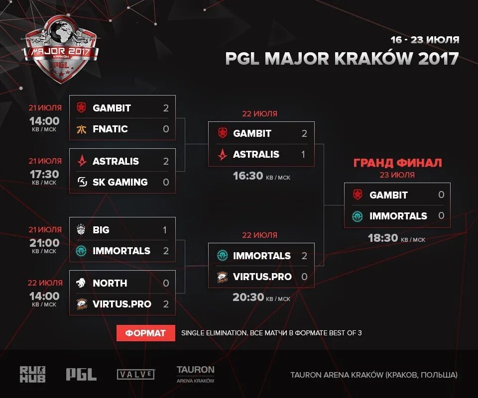 Когда мажор по кс2. PGL Major Krakow 2017. Мажор КС го турнирная сетка. Сетка PGL Major. Турнирная сетка мажор 2021.