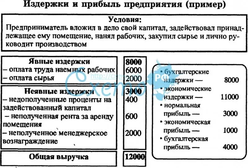 Экономические издержки и прибыль фирмы. Выручка и издержки. Понятия издержек, выручки, прибыли. Издержки выручка прибыль кратко. 4 доход и прибыль фирмы