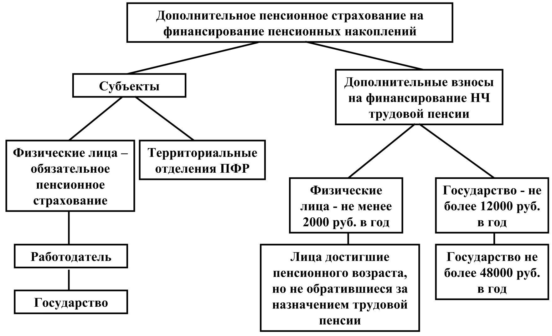 Цель создания фонда пенсионного и социального страхования. Обязательное пенсионное страхование таблица. схема финансирования пенсионного фонда.
