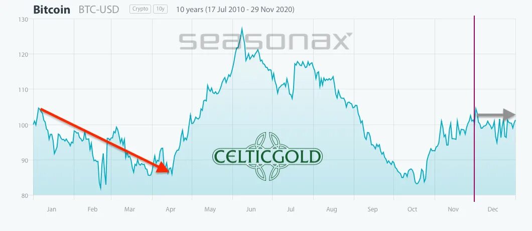 Какая страна первая одобрила биткоин в 2021. Графики сезонности Seasonax. Боковой тренд в криптовалюте. Seasonax $MPC September. Bitcoin seasonality average.