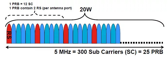 PRB LTE. RSSI RSRP RSRQ SINR какие должны быть. RSRP хороший сигнал 1800 МГЦ. RSRP какой должен быть 4g.