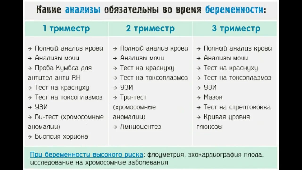 Анализы в 1 триместре. Анализы 2 триместр беременности. Анализы беременной 1 триместр. Обязательные анализы для беременных по триместрам список. Список анализов при беременности 1 триместр беременности.