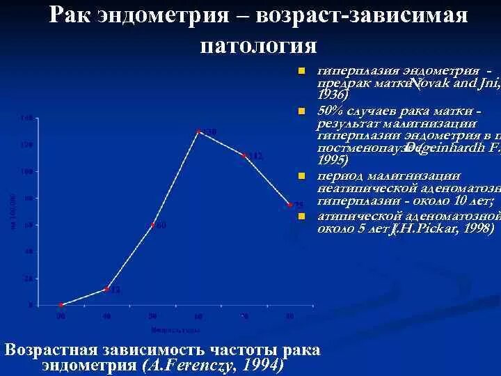 Возраст зависимое. Предрак эндометрия статистика. Предрак эндометрия студфайл. Распространенность гиперплазии эндометрия график. Стратегия при предраке эндометрия.