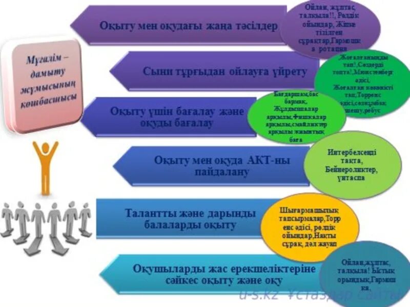 Жаңа мамаңдықтар презентация. Жеті модуль. Әдіс тәсілдер математика. Белсенді әдіс-тәсілдер презентация. Әдіс тәсілдер рисунок.