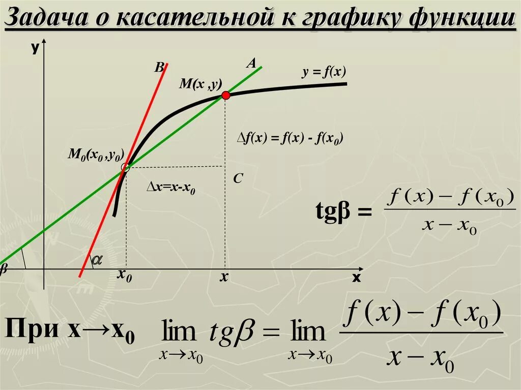 Геометрический смысл производной - презентация, доклад, проект скачать