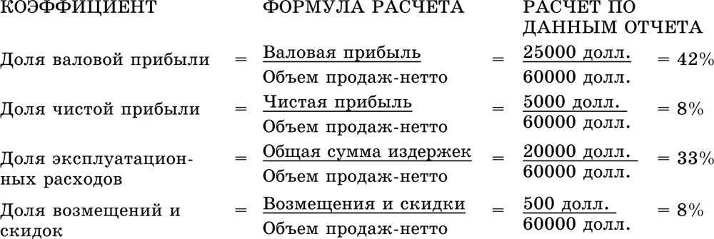 Доход формула расчета пример Чистая прибыль как рассчитывается: Чистая прибыль (Net profit). Формула чистой п