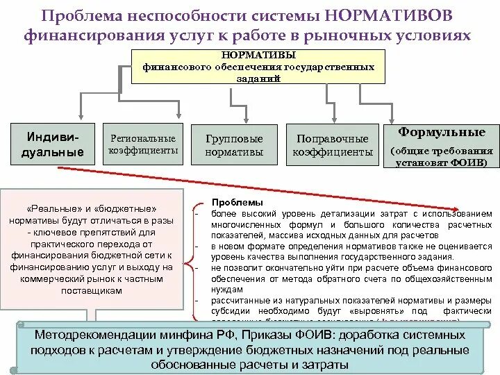 Финансовые нормативы на содержание дорог